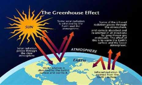 Greenhouse Gases warm up our planet Greenhouse Gases warm up our planet